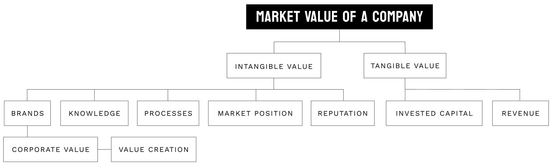 Market Value of a Company Flowchart